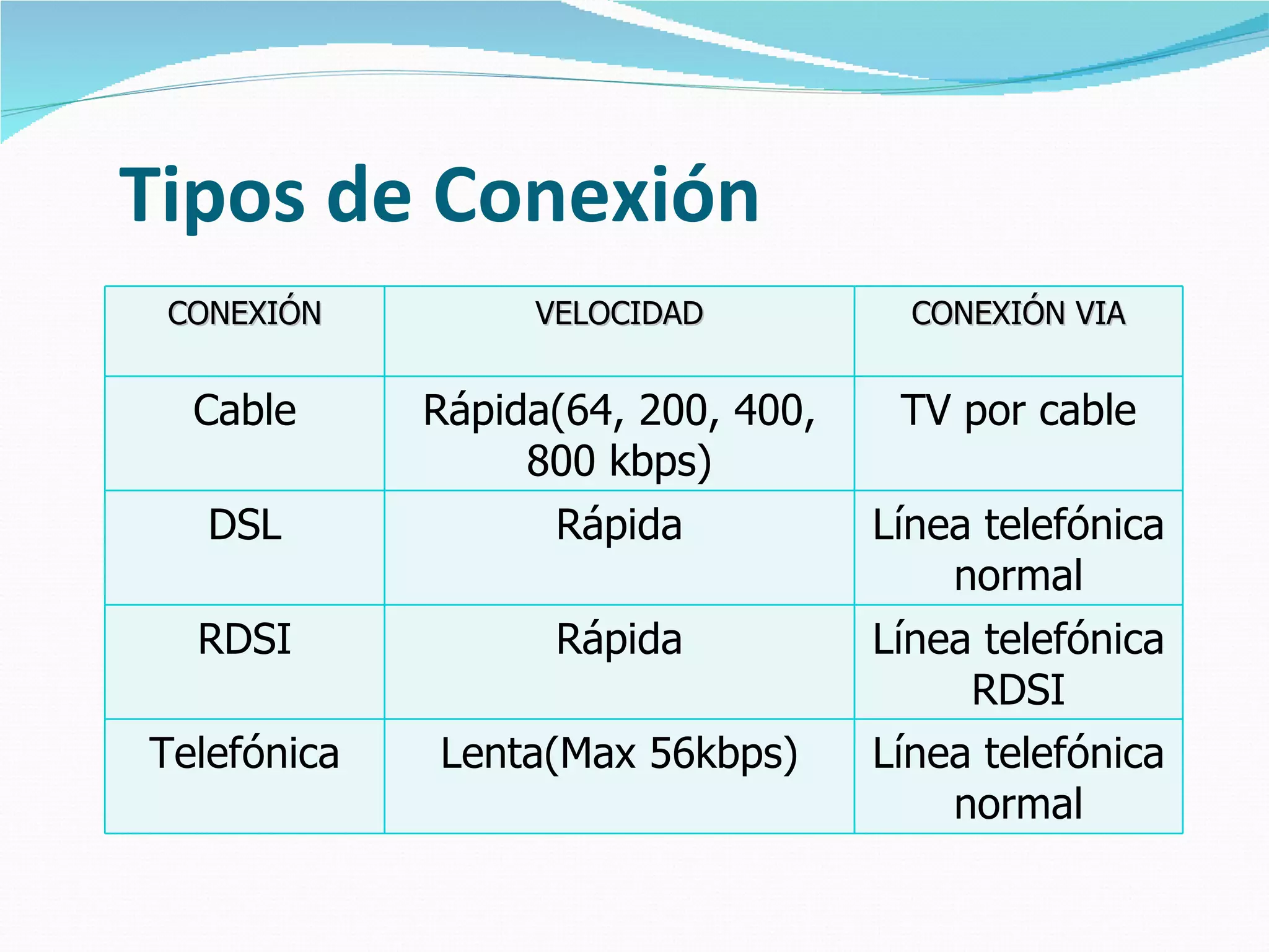 Tipos de Conexión CONEXIÓN VELOCIDAD CONEXIÓN VIA Cable Rápida(64, 200, 400, 800 kbps) TV por cable DSL Rápida Línea telefónica normal RDSI Rápida Línea telefónica RDSI Telefónica Lenta(Max 56kbps) Línea telefónica normal 