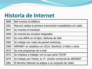 Historia de Internet 1890 Bell inventa el teléfono 1901 Marconi realiza la primera transmisión trasatlántica sin cable 1947 Se inventa el transistor 1950 Se inventa los circuitos integrados 1957 Se crea ARPA en el Dpto. Defensa de USA 1962 Se trabaja con redes de packet switching 1969 ARPANET se establece en UCLA, Stanford, U-Utah y otras 1972 Se crea programas de e-mail 1973 Se empieza a trabajar con lo que sería TCP/IP 1974 Se trabaja con Telnet, la 1ª. versión comercial de ARPANET 1981 El término Internet se asigna a un conjunto de redes 