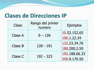 Clases de Direcciones IP Clase Rango del primer numero Ejemplos Clase A 0 – 126 10 .52.152.65 100 .1.22.34 Clase B 128 - 191 132 .23.34.76 188 .200.2.59 Clase C 192 - 223 192 .188.66.33 200 .9.176.50 