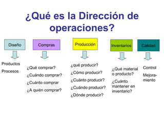 ¿Qué es la Dirección de operaciones? Diseño Productos Procesos Compras ¿Qué comprar? ¿Cuándo comprar? ¿Cuánto comprar ¿A quién comprar? Producción ¿qué producir? ¿Cómo producir? ¿Cuánto producir? ¿Cuándo producir? ¿Dónde producir? Inventarios ¿Qué material o producto? ¿Cuánto mantener en inventario? Calidad Control Mejora-miento 