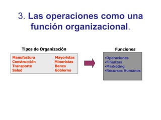 3.  Las operaciones como una función organizacional . Manufactura  Mayoristas Construcción  Minoristas Transporte  Banca Salud  Gobierno  Tipos de Organización Funciones Operaciones Finanzas Marketing Recursos Humanos 
