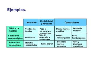 Mercadeo Operaciones Fábrica de muebles Vende a las  tiendas Paga al personal y a proveedores Diseña nuevos muebles Ensambla  muebles  Publicidad Diseña hamburguesas Hace  hamburguesas Identifica necesidades Busca capital Desarrolla nuevos productos  Hace y distribuye cosméticos Contabilidad y Finanzas Cadena de comida rápida Fábrica de cosméticos Paga al personal y a proveedores Ejemplos. 
