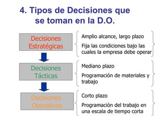 4. Tipos de Decisiones que se toman en la D.O. Decisiones Estratégicas Decisiones  Operativas Decisiones Tácticas Amplio alcance, largo plazo Fija las condiciones bajo las cuales la empresa debe operar Mediano plazo Programación de materiales y trabajo Corto plazo Programación del trabajo en una escala de tiempo corta 