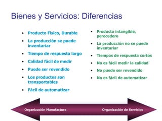 Bienes y Servicios: Diferencias Producto Físico, Durable La producción se puede inventariar Tiempo de respuesta largo Calidad fácil de medir  Puede ser revendido Los productos son transportables Fácil de automatizar Producto intangible, perecedero La producción no se puede inventariar Tiempos de respuesta cortos No es fácil medir la calidad No puede ser revendido No es fácil de automatizar Organización Manufactura  Organización de Servicios 