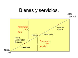 Bienes y servicios. Fábrica Ensambladora de carros Panadería Hoteles Restaurante Consulta médica 100%  servicio 100%  bien Porcentaje  de bien Porcentaje  de  servicio 