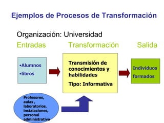 Ejemplos de Procesos de Transformación Organización: Universidad Entradas  Transformación  Salida  Alumnos libros Transmisión de conocimientos y habilidades Tipo: Informativa Individuos formados Profesores, aulas , laboratorios, instalaciones, personal administrativo 