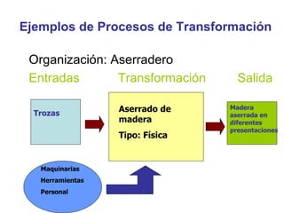 Ejemplos de Procesos de Transformación Organización: Aserradero Entradas  Transformación  Salida  Trozas Aserrado de madera Tipo: Física Madera aserrada en diferentes presentaciones Maquinarias Herramientas Personal 