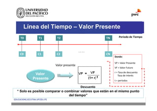 Línea del Tiempo – Valor Presente
T0 T1 T2 TN
C0 C1 C2 CN
. . . .
. . . .
Periodo de Tiempo
Valor presente
Valor
Presente
Descuento
Donde:
VP = Valor Presente
VF = Valor Futuro
r = Tasa de descuento
Tasa de interés
t = períodos
“ Solo es posible comparar o combinar valores que están en el mismo punto
“ Solo es posible comparar o combinar valores que están en el mismo punto
del tiempo”
del tiempo”
 