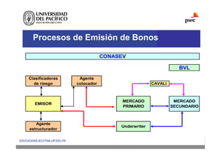 Procesos de Emisión de Bonos
BVL
CAVALI
Agente
estructurador
Underwriter
CONASEV
Clasificadoras
de riesgo
Agente
colocador
EMISOR
MERCADO
PRIMARIO
MERCADO
SECUNDARIO
 