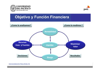 Objetivo y Función Financiera
Liquidez
Liquidez
Riesgo
Riesgo
Rentabilidad
Rentabilidad
Maximizar
Maximizar
Valor
Valor
Recursos
Recursos
Usos
Usos y Fuentes
Fuentes
¿Como lo medimos ?
¿Como lo analizamos?
Decisiones Resultados
 
