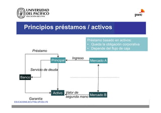 Principios préstamos / activos
Activo
Banco
Principal
Préstamo
Garantía
Mercado A
Ingreso
Mercado B
Valor de
segunda mano
Servicio de deuda
Préstamo basado en activos:
• Queda la obligación corporativa
• Depende del flujo de caja
 