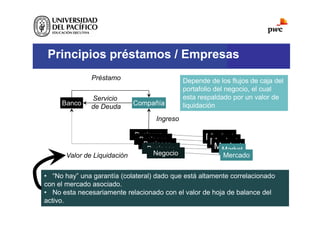 Principios préstamos / Empresas
Depende de los flujos de caja del
portafolio del negocio, el cual
esta respaldado por un valor de
liquidación
• “No hay” una garantía (colateral) dado que está altamente correlacionado
con el mercado asociado.
• No esta necesariamente relacionado con el valor de hoja de balance del
activo.
Banco Compañía
Préstamo
Ingreso
Market
Servicio
de Deuda
Market
Market
Market
Mercado
Valor de Liquidación
Business
Business
Business
Business
Negocio
 