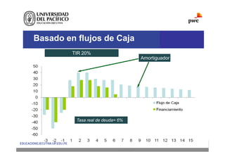 Basado en flujos de Caja
Tasa real de deuda= 6%
TIR 20%
Amortiguador
 