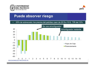 Puede absorver riesgo
• 25% de sobrecosto; los precios del petróleo caen de 20 $ a 15 $; TIR del 10%
Se usa amortiguador
Amortiguador restante
 