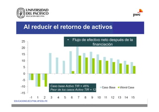 Al reducir el retorno de activos
Caso base Activo TIR = 45%
Peor de los casos Activo TIR = 12.5%
• Flujo de efectivo neto después de la
financiación
 