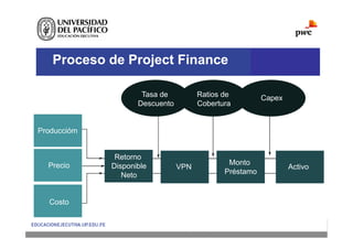 Proceso de Project Finance
Produccióm
Retorno
Disponible
Neto
VPN
Monto
Préstamo
Activo
Tasa de
Descuento
Ratios de
Cobertura
Capex
Costo
Precio
 