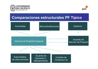 Comparaciones estructurales PF Típico
Subcontratos
de otros servicios
Acuerdo de
Operación y
Mantenimiento
Contrato de
Construcci´ón
Acuerdo de
Servicio de Proyecto
Vehículo de Propósito Especial
Gobierno
Accionistas Bancos/Instituciones
 