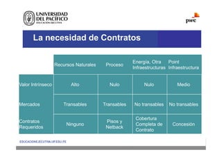 La necesidad de Contratos
Recursos Naturales Proceso
Energía, Otra
Infraestructuras
Point
Infraestructura
Valor Intrínseco Alto Nulo Nulo Medio
Mercados Transables Transables No transables No transables
Contratos
Requeridos
Ninguno
Pisos y
Netback
Cobertura
Completa de
Contrato
Concesión
 
