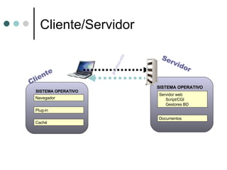 Cliente/Servidor SISTEMA OPERATIVO SISTEMA OPERATIVO SISTEMA OPERATIVO Servidor web Script/CGI Gestores BD Navegador Documentos Plug-in Caché Servidor Cliente protocolo 