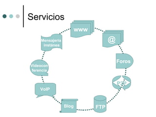 Servicios www @ Mensajería  instánea Foros Blog Videocon ferencia P2P FTP VoIP 