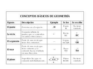 BCDE No tiene símbolo Plano BCDE Superficie lisa que se extiende indefinidamente. El plano -> ÑO Rayo ÑO -> Parte de una recta que tiene extremo y se extiende hacia el infinito en una dirección. El rayo — QR Segmento QR — Parte de una recta que tiene dos extremos. El segmento ↔ BC Recta BC ↔ Conjunto infinito de puntos que se extienden en ambas direcciones. La recta No tiene símbolo Punto W .W Posición en el espacio. El punto Se escribe Se lee Ejemplo Descripción Figuras CONCEPTOS BÁSICOS DE GEOMETRÍA 