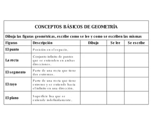 CONCEPTOS BÁSICOS DE GEOMETRÍA Superficie lisa que se extiende indefinidamente. El plano Parte de una recta que tiene extremo y se extiende hacia el infinito en una dirección. El rayo Parte de una recta que tiene dos extremos. El segmento Conjunto infinito de puntos que se extienden en ambas direcciones. La recta Posición en el espacio. El punto Se escribe Se lee Dibujo Descripción Figuras Dibuja las figuras geométricas, escribe como se lee y como se escriben las mismas 