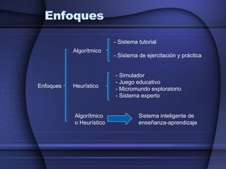 Enfoques Enfoques Algorítmico Heurístico Algorítmico o Heurístico - Sistema tutorial - Sistema de ejercitación y práctica Sistema inteligente de enseñanza-aprendizaje - Simulador - Juego educativo - Micromundo exploratorio - Sistema experto 