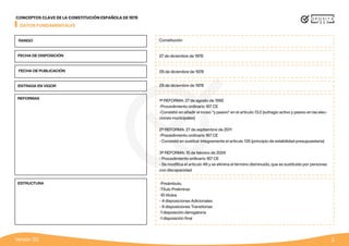 2
Versión 3.0
CONCEPTOS CLAVE DE LA CONSTITUCIÓN ESPAÑOLA DE 1978
DATOS FUNDAMENTALES
Constitución
27 de diciembre de 1978
1ª REFORMA: 27 de agosto de 1992
-Procedimiento ordinario 167 CE
-Consistió en añadir el inciso “y pasivo” en el artículo 13.2 (sufragio activo y pasivo en las elec-
ciones municipales)
2ª REFORMA: 27 de septiembre de 2011
-Procedimiento ordinario 167 CE
- Consistió en sustituir íntegramente el artículo 135 (principio de estabilidad presupuestaria)
3ª REFORMA: 15 de febrero de 2024
- Procedimiento ordinario 167 CE
- Se modifica el artículo 49 y se elimina el término disminuido, que es sustituido por personas
con discapacidad.
-Preámbulo,
-Título Preliminar
-10 títulos
- 4 disposiciones Adicionales
- 9 disposiciones Transitorias
-1 disposición derogatoria
-1 disposición final
29 de diciembre de 1978
29 de diciembre de 1978
RANGO
FECHA DE DISPOSICIÓN
FECHA DE PUBLICACIÓN
ENTRADA EN VIGOR
REFORMAS
ESTRUCTURA
 