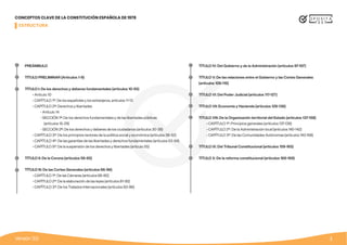 3
Versión 3.0
CONCEPTOS CLAVE DE LA CONSTITUCIÓN ESPAÑOLA DE 1978
ESTRUCTURA
PREÁMBULO
TÍTULO PRELIMINAR (Artículos 1-9)
TÍTULO I: De los derechos y deberes fundamentales (artículos 10-55)
• Artículo 10
• CAPÍTULO 1º: De los españoles y los extranjeros, artículos 11-13
• CAPÍTULO 2ª: Derechos y libertades
- Artículo 14
- SECCIÓN 1ª: De los derechos fundamentales y de las libertades públicas
(artículos 15-29)
- SECCIÓN 2ª: De los derechos y deberes de los ciudadanos (artículos 30-38)
• CAPÍTULO 3º: De los principios rectores de la política social y económica (artículos 39-52)
• CAPÍTULO 4º: De las garantías de las libertades y derechos fundamentales (artículos 53-54)
• CAPÍTULO 5º: De la suspensión de los derechos y libertades (artículo 55)
TÍTULO II: De la Corona (artículos 56-65)
TÍTULO III: De las Cortes Generales (artículos 66-96)
• CAPÍTULO 1º: De las Cámaras (artículos 66-80)
• CAPÍTULO 2º: De la elaboración de las leyes (artículos 81-92)
• CAPÍTULO 3º: De los Tratados Internacionales (artículos 93-96)
TÍTULO IV: Del Gobierno y de la Administración (artículos 97-107)
TÍTULO V: De las relaciones entre el Gobierno y las Cortes Generales
(artículos 108-116)
TÍTULO VI: Del Poder Judicial (artículos 117-127)
TÍTULO VII: Economía y Hacienda (artículos 128-136)
TÍTULO VIII: De la Organización territorial del Estado (artículos 137-158)
• CAPÍTULO 1º: Principios generales (artículos 137-139)
• CAPÍTULO 2º: De la Administración local (artículos 140-142)
• CAPÍTULO 3º: De las Comunidades Autónomas (artículos 143-158)
TÍTULO IX: Del Tribunal Constitucional (artículos 159-165)
TÍTULO X: De la reforma constitucional (artículos 166-169)
 