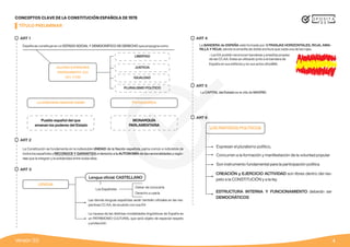 4
Versión 3.0
La BANDERA de ESPAÑA está formada por 3 FRANJAS HORIZONTALES, ROJA, AMA-
RILLA Y ROJA, siendo la amarilla de doble anchura que cada una de las rojas.
- Los EA podrán reconocer banderas y enseñas propias
de las CC.AA. Estas se utilizarán junto a la bandera de
España en sus edificios y en sus actos oficiales.
España se constituye en un ESTADO SOCIAL Y DEMOCRÁTICO DE DERECHO que propugna como
La Constitución se fundamenta en la indisoluble UNIDAD de la Nación española, patria común e indivisible de
todos los españoles y RECONOCE Y GARANTIZA el derecho a la AUTONOMÍA de las nacionalidades y regio-
nes que la integran y la solidaridad entre todas ellas.
La CAPITAL del Estado es la villa de MADRID.
VALORES SUPERIORES
ORDENAMIENTO JCO
(Art. 1.1 CE)
LIBERTAD
Lengua oficial: CASTELLANO
JUSTICIA
IGUALDAD
PLURALISMO POLÍTICO
La soberaní­
a nacional reside
Pueblo español del que
emanan los poderes del Estado
MONARQUÍA
PARLAMENTARIA
Forma política
Los Españoles
Las demás lenguas españolas serán también oficiales en las res-
pectivas CC.AA, de acuerdo con sus EA
La riqueza de las distintas modalidades lingüísticas de España es
un PATRIMONIO CULTURAL que será objeto de especial respeto
y protección
Deber de conocerla
Derecho a usarla
LENGUA
CONCEPTOS CLAVE DE LA CONSTITUCIÓN ESPAÑOLA DE 1978
TÍTULO PRELIMINAR
Expresan el pluralismo político,
Concurren a la formación y manifestación de la voluntad popular
Son instrumento fundamental para la participación política
CREACIÓN y EJERCICIO ACTIVIDAD son libres dentro del res-
peto a la CONSTITUCIÓN y a la ley.
ESTRUCTURA INTERNA Y FUNCIONAMIENTO deberán ser
DEMOCRÁTICOS
LOS PARTIDOS POLÍTICOS
ART 2
ART 1
ART 3
ART 4
ART 5
ART 6
 