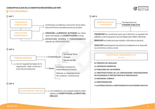 5
Versión 3.0
CONCEPTOS CLAVE DE LA CONSTITUCIÓN ESPAÑOLA DE 1978
TÍTULO PRELIMINAR
SINDICATOS DE
TRABAJADORES
ASOCIACIONES
EMPRESARIALES
LIBERTAD, IGUALDAD
Y PARCIPACIÓN
PRINCIPIOS DEL ORDENAMIENTO JCO.
(Art. 9.3)
EL PRINCIPIO DE LEGALIDAD
LA JERARQUÍA NORMATIVA
LA PUBLICIDAD DE LAS NORMAS
LA SEGURIDAD JURÍDICA
LA RESPONSABILIDAD
Y LA INTERDICCIÓN DE LA ARBITRARIEDAD DE LOS PODERES PÚBLICOS
LA IRRETROACTIVIDAD DE LAS DISPOSICIONES SANCIONADORAS
NO FAVORABLES O RESTRICTIVAS DE Dº INDIVIDUALES
Los ciudadanos y los poderes públicos están
sujetos a la CONSTITUCIÓN y al RESTO DEL
ORD.JCO
Una LO regulará las bases de la
organización militar conforme a
los pº de la Constitución.
PROMOVER las condiciones para que la libertad y la igualdad del
individuo y de los grupos en que se integra sean reales y efectivas;
REMOVER los obstáculos que impidan o dificultad su plenitud;
FACILITAR la participación de todos los ciudadanos en la vida políti-
ca, económica, cultura y social
Corresponde a los
PODERES PÚBLICOS
Constituidas por
Misión
Ejercito de Tierra
Garantizar la soberanía e
independencia de España
Defender su integridad territo-
rial y ordenam. constitucional.
Armada
Ejercito de Aire
Contribuyen a la defensa y promoción de los intere-
ses económicos y sociales que les son propios.
CREACIÓN y EJERCICIO ACTIVIDAD son libres
dentro del respeto a la CONSTITUCIÓN y a la ley.
ESTRUCTURA INTERNA Y FUNCIONAMIENTO
deberán ser DEMOCRÁTICOS
FUERZAS ARMADAS
SUJECCIÓN CE Y ORD.JCO
ART 7 ART 9
ART 8
ART 9
 