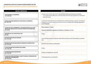 6
Versión 3.0 6
CONVALIDACIÓN DECRETOS-LEYES POR EL CONGRESO
(Art. 86.2 CE)
ELECCIONES AL CONGRESO
(Art. 68.6 CE)
VOTACIÓN MOCIÓN DE CENSURA
(Art. 113.3 CE)
PRESENTACIÓN DE MOCIONES DE CENSURA ALTERANTIVAS
(Art. 113.3 CE)
PLAZO MÁXIMO DEL ESTADO DE ALARMA
(Art. 116.2 CE)
DURACIÓN ESTADO EXCEPCIÓN
(Art. 116.3 CE)
PLAZO SOLICITAR REFORMA CONSTITUCIONAL ORDINARIA SEA
SOMETIDA A REFERENDUM
(Art. 167.3 CE)
PLAZO DE VETO O ENMIENDA A LOS PROYECTOS DE LEY POR
PARTE DEL SENADO EN EL CASO DE PROYECTOS URGENTES
(Art. 90.3)
SANCIÓN DE LAS LEYES POR EL REY
(Art. 91)
Las elecciones tendrán lugar entre los 30 y 60 días desde la terminación del mandato.
- El Congreso electo deberá ser convocado dentro de los 25 días siguientes a la celebración
de las elecciones
Los Decretos-leyes deberán ser inmediatamente sometidos a debate y votación de totalidad al
Congreso, convocado al efecto si no estuviere reunido, en el plazo de los 30 días siguientes a
su promulgación.
La moción de censura no podrá ser votada hasta que transcurran 5 días desde su presenta-
ción.
2 primeros días desde su presentación.
15 días.
30 días, prorrogables por otros 30.
15 días siguientes a su aprobación.
Plazo ordinario: 2 meses
Proyectos declarados urgentes por Gobierno o Congreso: 20 días
15 días
ACTO Y ARTÍCULO PLAZO
CONCEPTOS CLAVE DE LA CONSTITUCIÓN ESPAÑOLA DE 1978
PLAZOS IMPORTANTES EN LA CONSTITUCIÓN ESPAÑOLA
 