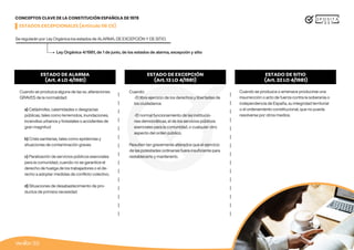 7
Versión 3.0
7
CONCEPTOS CLAVE DE LA CONSTITUCIÓN ESPAÑOLA DE 1978
ESTADOS EXCEPCIONALES (Artículo 116 CE)
ESTADO DE ALARMA
(Art. 4 LO 4/1981)
ESTADO DE EXCEPCIÓN
(Art. 13 LO 4/1981)
ESTADO DE SITIO
(Art. 32 LO 4/1981)
Se regularán por Ley Orgánica los estados de ALARMA, DE EXCEPCIÓN Y DE SITIO.
Ley Orgánica 4/1981, de 1 de junio, de los estados de alarma, excepción y sitio
Cuando se produzca alguna de las ss. alteraciones
GRAVES de la normalidad:
a) Catástrofes, calamidades o desgracias
públicas, tales como terremotos, inundaciones,
incendios urbanos y forestales o accidentes de
gran magnitud
b) Crisis sanitarias, tales como epidemias y
situaciones de contaminación graves
c) Paralización de servicios públicos esenciales
para la comunidad, cuando no se garantice el
derecho de huelga de los trabajadores o el de-
recho a adoptar medidas de conflicto colectivo.
d) Situaciones de desabastecimiento de pro-
ductos de primera necesidad
Cuando:
-El libre ejercicio de los derechos y libertades de
los ciudadanos
-El normal funcionamiento de las institucio-
nes democráticas, el de los servicios públicos
esenciales para la comunidad, o cualquier otro
aspecto del orden público,
Resulten tan gravemente alterados que el ejercicio
de las potestades ordinarias fuera insuficiente para
restablecerlo y mantenerlo.
Cuando se produzca o amenace producirse una
insurrección o acto de fuerza contra la soberanía o
independencia de España, su integridad territorial
o el ordenamiento constitucional, que no pueda
resolverse por otros medios.
 