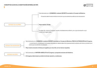 8
Versión 3.0
CONCEPTOS CLAVE DE LA CONSTITUCIÓN ESPAÑOLA DE 1978
Será declarado por el GOBIERNO, mediante DECRETO acordado en Consejo de Ministros, PREVIA AUTORIZACIÓN del Congreso.
- La autorización y proclamación del estado de excepción deberá determinar expresamente los efectos del mismo, el ámbito terri-
torial a que se extiende y su duración.
Será declarado por MAYORÍA ABSOLUTA del Congreso, a propuesta exclusiva del Gobierno.
Plazo máximo duración: 30 días prorrogables por otros 30, con los mismos requisitos.
El Congreso determinará su ámbito territorial, duración y condiciones.
ESTADO DE EXCEPCIÓN
ESTADO DE SITIO
Será declarado por el GOBIERNO, mediante DECRETO acordado en Consejo de Ministros.
- El decreto determinará el ámbito territorial a que se extiende los efectos de la declaración.
Plazo máximo: 15 días.
Se debe dar cuenta al Congreso, reunido inmediatamente al efecto y sin cuya autorización no po-
drá ser prorrogado plazo.
ESTADO DE ALARMA
 