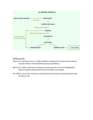 Bibliografía
Chamizo,J.A.,& García Franco,A. (2010). Modelosy modelajeen la enseñanza delas ciencias
naturales. México:UniversidadNionalAutonomade México.
Molina,M. E. (2012). Argumentaren clasesde ciencias naturales:una revisión bibliografica.
Argentina:AgenciaNacionalde PromociónCientíficayTecnológica.
SEP. (20011). Lasciencias naturalesen educación básica:formación deciudadanía para elsiglo
XXI. México:SEP.
 