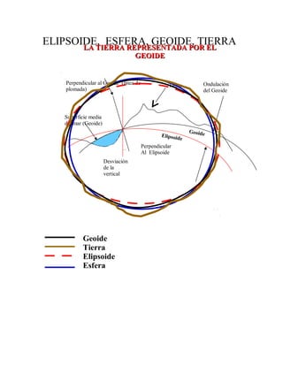 Elipsoide
Geoide
Superficie media
del mar (Geoide)
Perpendicular al Geoide (línea de
plomada)
Desviación
de la
vertical
On...