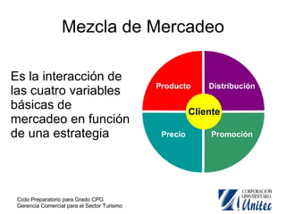 Mezcla de Mercadeo Es la interacción de las cuatro variables básicas de mercadeo en función de una estrategia Producto Distribución Precio Promoción Cliente 