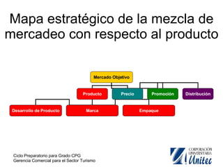 Mapa estratégico de la mezcla de mercadeo con respecto al producto Mercado Objetivo Producto Precio Promoción Distribución Desarrollo de   Producto Marca Empaque 