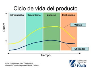 Ciclo de vida del producto Introducción Crecimiento Madurez Declinación Ventas Utilidades Tiempo Dinero 
