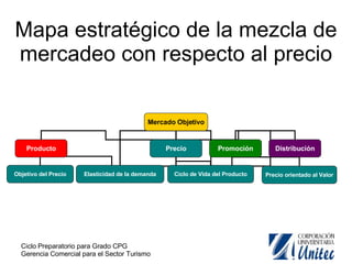 Mapa estratégico de la mezcla de mercadeo con respecto al precio Mercado Objetivo Producto Precio Promoción Distribución Objetivo del Precio Elasticidad de la demanda Ciclo de Vida del Producto Precio orientado al Valor 