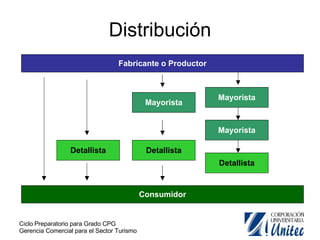 Distribución Fabricante o Productor Consumidor Detallista Detallista Mayorista Mayorista Mayorista Detallista 