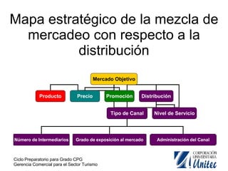 Mapa estratégico de la mezcla de mercadeo con respecto a la distribución Mercado Objetivo Producto Precio Promoción Distribución Tipo de Canal Nivel de Servicio Grado de exposición al mercado Número de Intermediarios Administración del Canal 