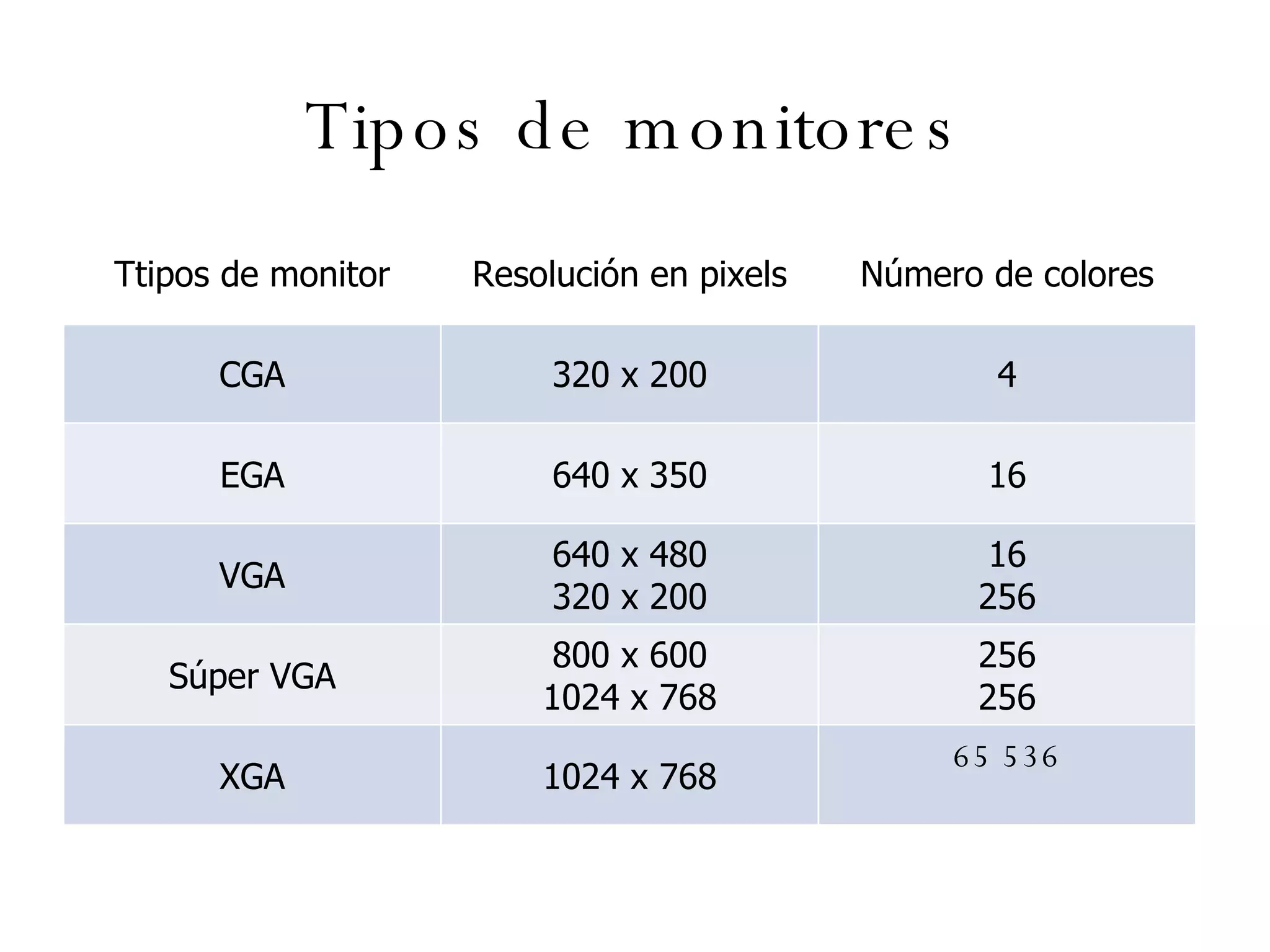 Tipos de monitores Ttipos de monitor Resolución en pixels Número de colores CGA 320 x 200 4 EGA 640 x 350 16 VGA 640 x 480 320 x 200 16 256 Súper VGA 800 x 600 1024 x 768 256 256 XGA 1024 x 768 65 536 