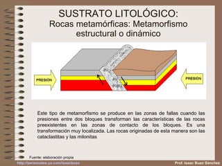SUSTRATO LITOLÓGICO: Rocas metamórficas: Metamorfismo estructural o dinámico Este tipo de metamorfismo se produce en las zonas de fallas cuando las presiones entre dos bloques transforman las características de las rocas preexistentes en las zonas de contacto de los bloques. Es una transformación muy localizada. Las rocas originadas de esta manera son las cataclastitas y las milonitas Fuente: elaboración propia Prof. Isaac Buzo Sánchez 