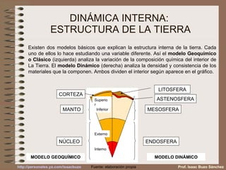 DINÁMICA INTERNA:  ESTRUCTURA DE LA TIERRA Interno Externo Inferior Superior Existen dos modelos básicos que explican la estructura interna de la tierra. Cada uno de ellos lo hace estudiando una variable diferente. Así el  modelo Geoquímico o Clásico  (izquierda) analiza la variación de la composición química del interior de La Tierra. El  modelo Dinámico  (derecha) analiza la densidad y consistencia de los materiales que la componen. Ambos dividen el interior según aparece en el gráfico. MODELO GEOQUÍMICO MODELO DINÁMICO Prof. Isaac Buzo Sánchez Fuente: elaboración propia NÚCLEO MANTO CORTEZA ENDOSFERA MESOSFERA ASTENOSFERA LITOSFERA 