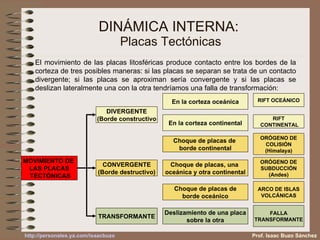 DINÁMICA INTERNA:  Placas Tectónicas El movimiento de las placas litosféricas produce contacto entre los bordes de la corteza de tres posibles maneras: si las placas se separan se trata de un contacto divergente; si las placas se aproximan sería convergente y si las placas se deslizan lateralmente una con la otra tendríamos una falla de transformación: MOVIMIENTO DE  LAS PLACAS TECTÓNICAS DIVERGENTE (Borde constructivo TRANSFORMANTE En la corteza oceánica En la corteza continental Deslizamiento de una placa sobre la otra RIFT OCEÁNICO RIFT CONTINENTAL FALLA TRANSFORMANTE Prof. Isaac Buzo Sánchez CONVERGENTE (Borde destructivo) Choque de placas de  borde continental Choque de placas, una  oceánica y otra continental Choque de placas de borde oceánico ORÓGENO DE COLISIÓN (Himalaya) ORÓGENO DE SUBDUCCIÓN (Andes) ARCO DE ISLAS VOLCÁNICAS 