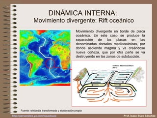 DINÁMICA INTERNA:  Movimiento divergente: Rift oceánico Fuente: wikipedia transformada y elaboración propia Prof. Isaac Buzo Sánchez Movimiento divergente en borde de placa oceánica. En este caso se produce la separación de las placas en las denominadas dorsales medioceánicas, por donde asciende magma y va creándose nueva corteza, que por otra parte se va destruyendo en las zonas de subducción. 