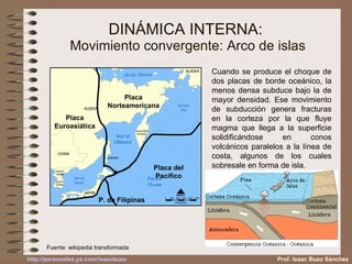 DINÁMICA INTERNA:  Movimiento convergente: Arco de islas Placa Norteamericana Placa del Pacífico Placa Euroasiática P. de Filipinas Fuente: wikipedia transformada Prof. Isaac Buzo Sánchez Cuando se produce el choque de dos placas de borde oceánico, la menos densa subduce bajo la de mayor densidad. Ese movimiento de subducción genera fracturas en la corteza por la que fluye magma que llega a la superficie solidificándose en conos volcánicos paralelos a la línea de costa, algunos de los cuales sobresale en forma de isla. 