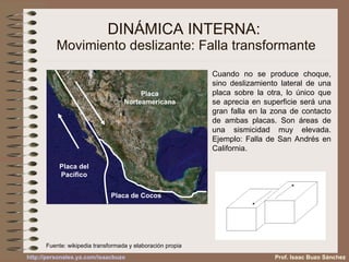 DINÁMICA INTERNA:  Movimiento deslizante: Falla transformante Fuente: wikipedia transformada y elaboración propia Prof. Isaac Buzo Sánchez Cuando no se produce choque, sino deslizamiento lateral de una placa sobre la otra, lo único que se aprecia en superficie será una gran falla en la zona de contacto de ambas placas. Son áreas de una sismicidad muy elevada. Ejemplo: Falla de San Andrés en California. Placa Norteamericana Placa del Pacífico Placa de Cocos 