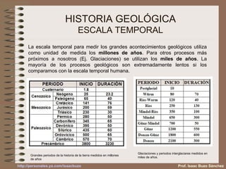 HISTORIA GEOLÓGICA ESCALA TEMPORAL La escala temporal para medir los grandes acontecimientos geológicos utiliza como unidad de medida los  millones de años . Para otros procesos más próximos a nosotros (Ej. Glaciaciones) se utilizan los  miles de años . La mayoría de los procesos geológicos son extremadamente lentos si los comparamos con la escala temporal humana. Grandes periodos de la historia de la tierra medidos en millones de años Glaciaciones y periodos interglaciares medidos en miles de años. Prof. Isaac Buzo Sánchez 3230 3800 Precámbrico 70 570 Cámbrico 65 500 Ordovícico 60 435 Silúrico 50 395 Devónico 65 345 Carbonífero 50 280 Pérmico Paleozoico 30 230 Triásico 59 200 Jurásico 76 141 Cretácico Mesozoico 40 65 Paleógeno 23.2 25 Neógeno Cenozoico 1.8 Cuaternario DURACIÓN INICIO PERIODO 300 2100 Donau 600 1800 Donau-Günz 550 1200 Günz 50 700 Günz-Mindel 300 650 Mindel 100 350 Mindel-Riss 130 250 Riss 40 120 Riss-Wurm 70 80 Würm 10 Postglacial DURACIÓN INICIO PERIODO 